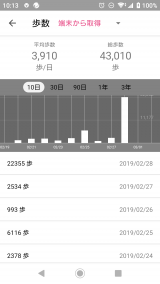 歩きすぎ…(；´∀｀)