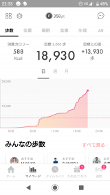疲れた(；´∀｀)